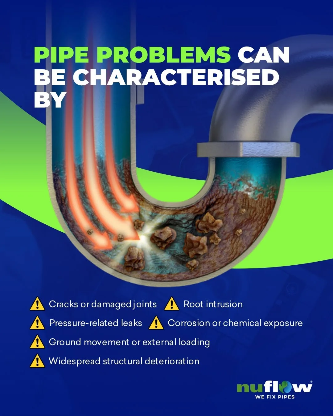 Nuflow graphic describing cracks, root intrusion, leaks and pipe deterioration