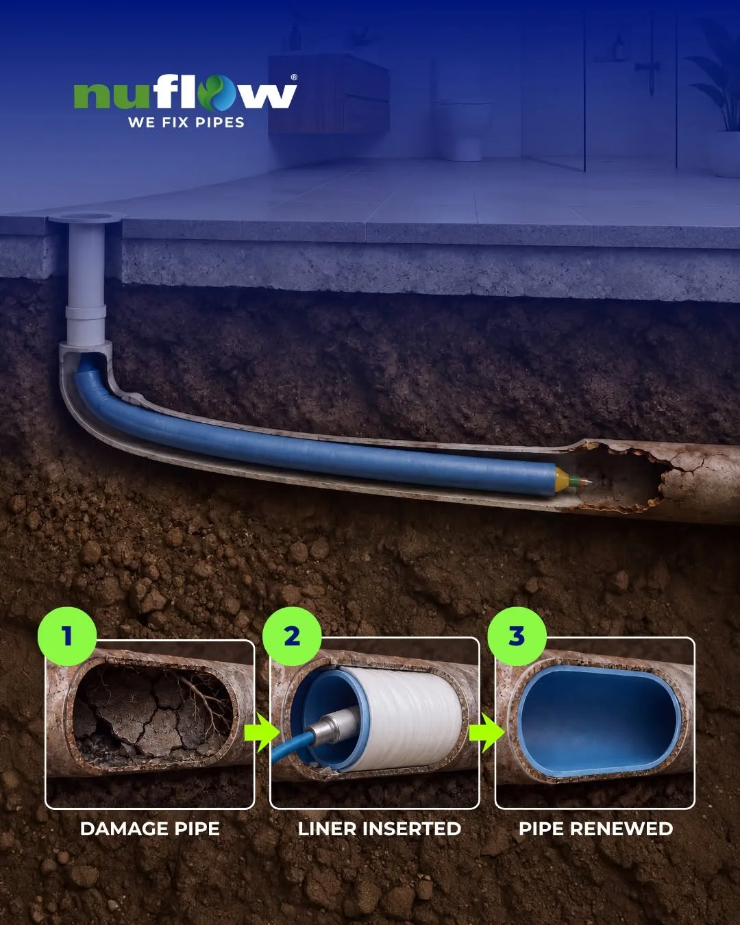 Illustration of a damaged pipe, liner insertion and the renewed pipe interior